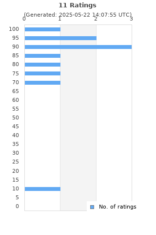 Ratings distribution