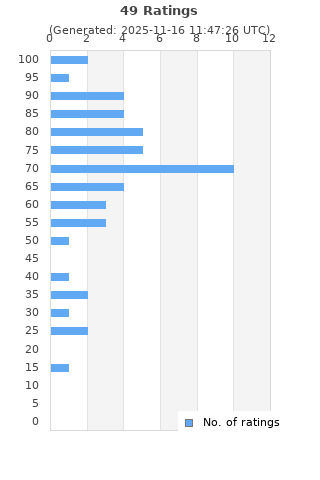 Ratings distribution