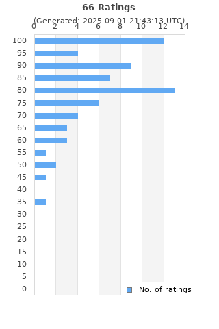 Ratings distribution