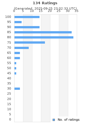 Ratings distribution