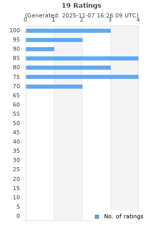 Ratings distribution