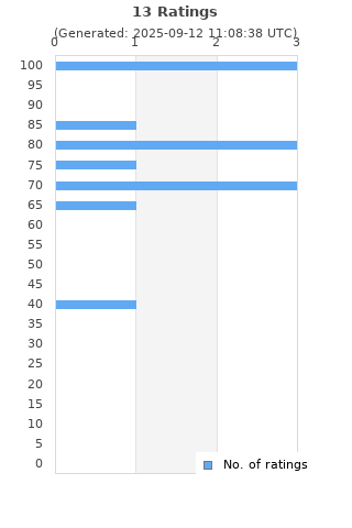 Ratings distribution