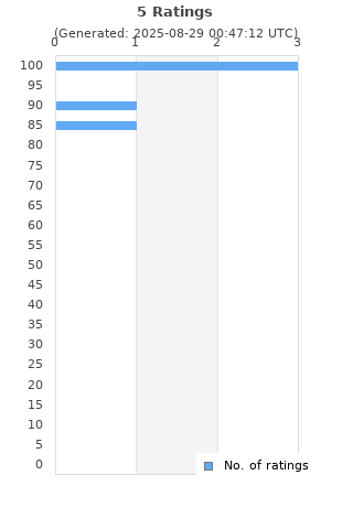Ratings distribution