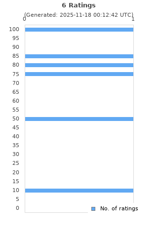 Ratings distribution