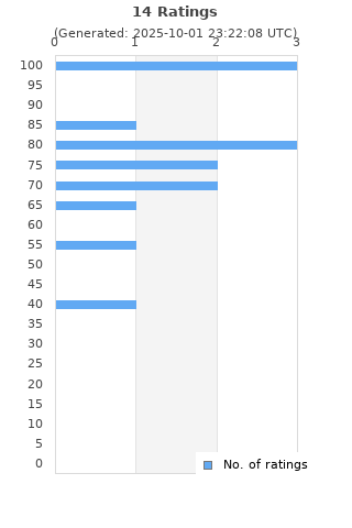 Ratings distribution