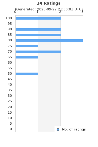Ratings distribution