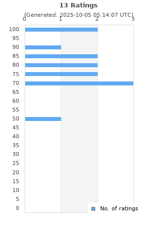 Ratings distribution