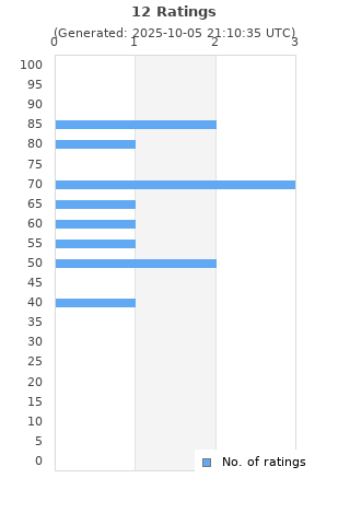 Ratings distribution