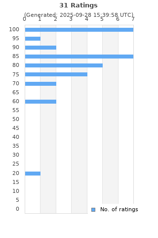 Ratings distribution