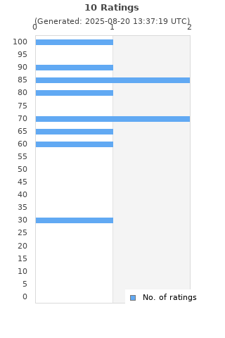 Ratings distribution