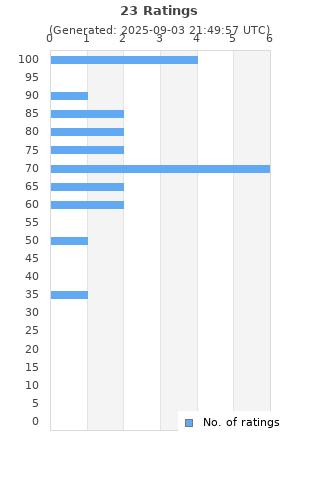 Ratings distribution
