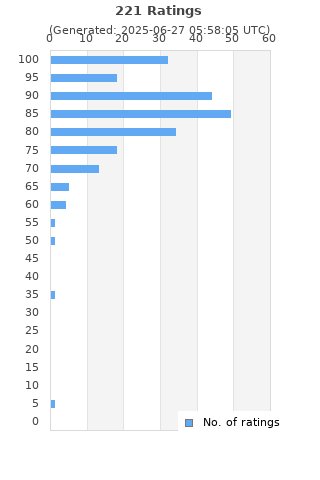 Ratings distribution