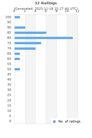 Ratings distribution