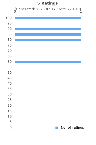 Ratings distribution