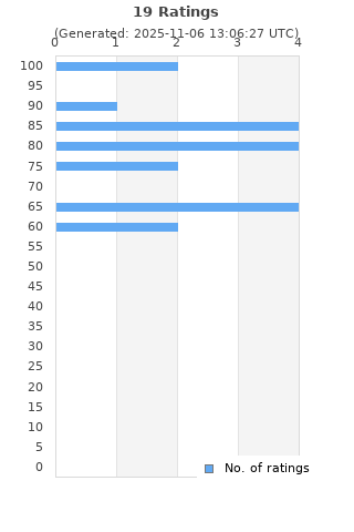 Ratings distribution