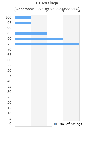 Ratings distribution