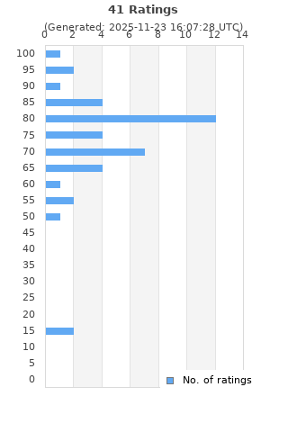 Ratings distribution
