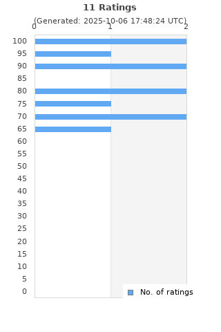 Ratings distribution