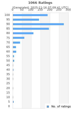 Ratings distribution