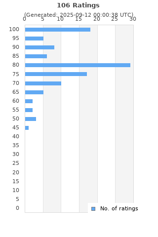 Ratings distribution