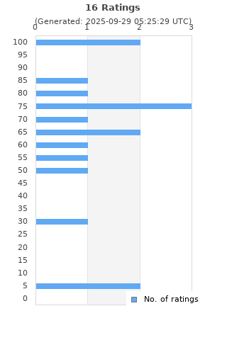 Ratings distribution