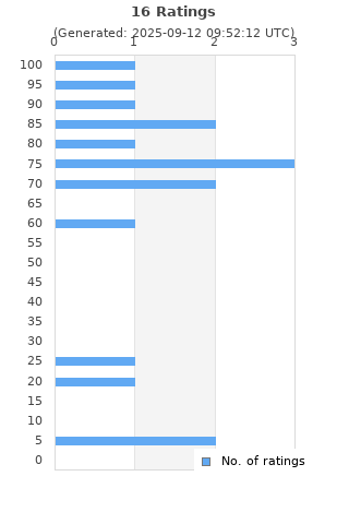 Ratings distribution