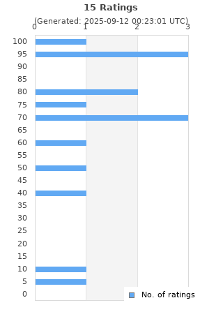 Ratings distribution