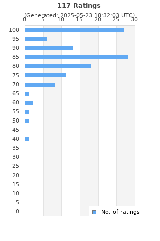 Ratings distribution