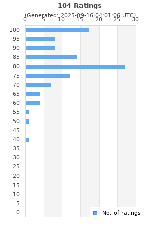 Ratings distribution