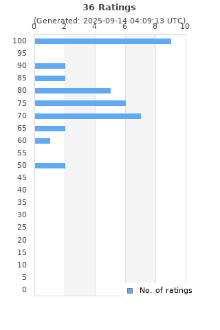 Ratings distribution