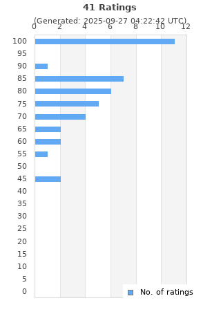 Ratings distribution