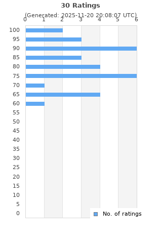 Ratings distribution