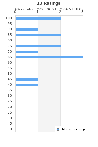 Ratings distribution