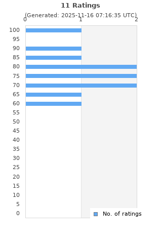 Ratings distribution