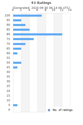 Ratings distribution