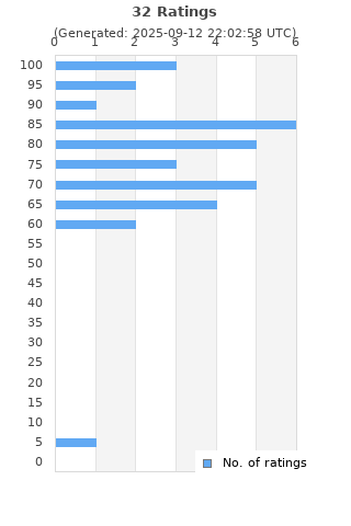 Ratings distribution