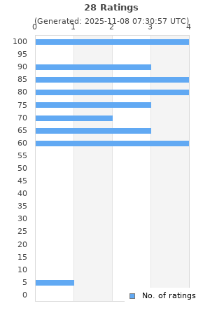 Ratings distribution