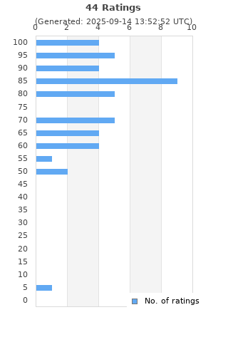 Ratings distribution