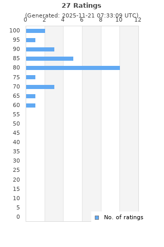 Ratings distribution