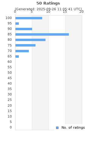 Ratings distribution