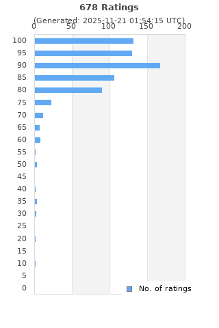 Ratings distribution
