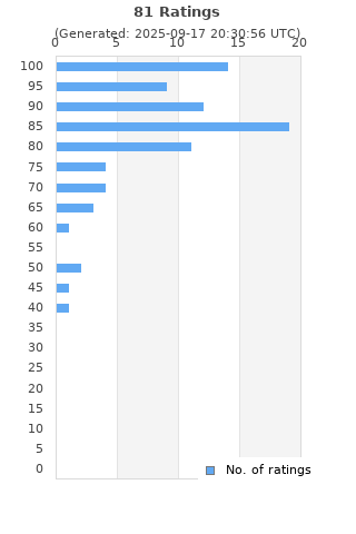 Ratings distribution