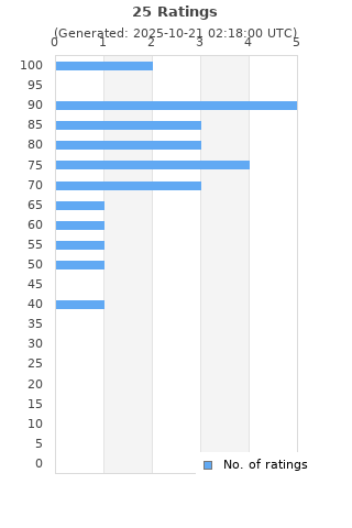 Ratings distribution