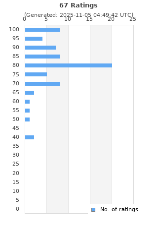 Ratings distribution