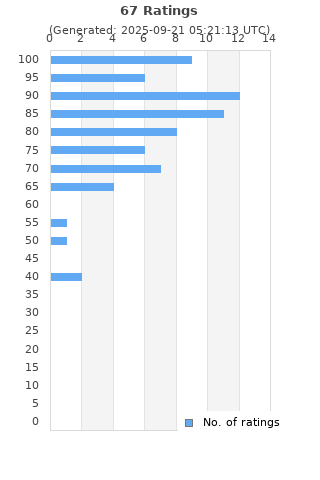 Ratings distribution