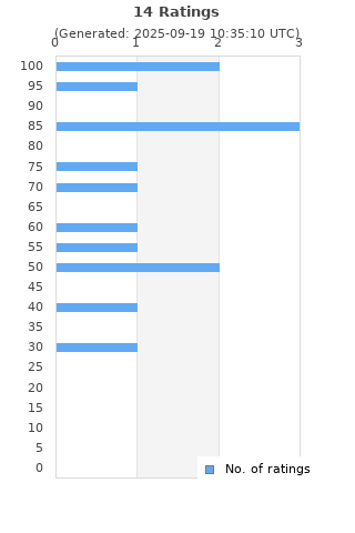 Ratings distribution