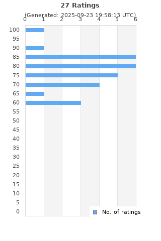 Ratings distribution