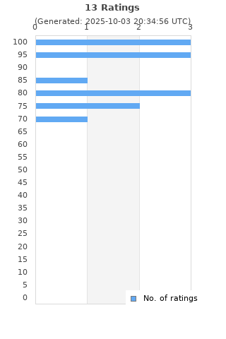 Ratings distribution