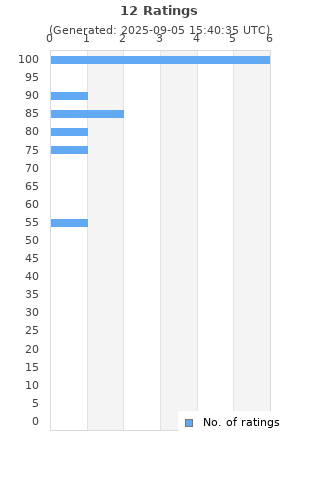 Ratings distribution