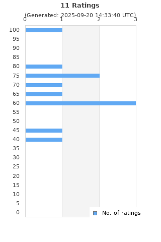 Ratings distribution